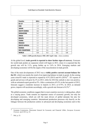 Tenth Report on Potentially Trade-Restrictive Measures
Page 8
Country 2011 2012 2013 2014
EU 27 1.7 –0.2 –0.1 1.2
USA 1.8 2.2 1.7 2.7
JAPAN –0.6 1.9 2.0 1.2
SOUTH KOREA 3.6 2.0 2.8 3.9
SINGAPORE 5.2 1.3 2.0 5.1
INDIA 6.3 3.2 5.6 6.3
BRAZIL 2.7 0.9 2.5 3.2
CHINA 9.3 7.8 7.8 7.7
MEXICO 3.9 3.9 2.9 3.2
SOUTH AFRICA 3.5 2.5 2.0 2.9
RUSSIA 4.3 3.4 2.5 3.3
DEV COUNTRIES 6.4 5.1 5.3 5.7
WORLD 3.9 3.1 3.1 3.8
Table 1. GDP growth (Source: IMF, 2013 April / July - where available)
At the global level, trade growth is expected to show further signs of recovery. Forecasts
for world trade predict an expansion which will begin in 2013, when it is expected that the
growth rate will be 3.1%, going further up to 5.4% in 2014. Emerging markets and
developing economies will be the engine of the reacceleration in trade growth.
One of the main developments of 2012 was a visibly positive current account balance for
the EU, which was mainly the result of an improving balance in trade in goods. In the coming
years extra-EU trade is expected to expand by 4.5% (2013) and 6% (2014)10
. EU exports of
goods and services will grow by 2% in 2013, while for 2014 the outlook is also very positive,
with an estimated export growth at 5%. After a contraction of 0.3% in the last quarter of 2012,
forecasts suggest a moderate increase in imports in 2013, at 0.75%. In 2014, as demand
grows, imports will accelerate accordingly, with a growth rate forecast of 4.5%11
.
The global economic conditions suggest that in most countries recovery is taking place, albeit
at a varying paces. Trade remains an important source of economic growth, not only for
developed economies, which are still the main drivers of global demand, but also for
developing and emerging countries. International production processes rely heavily on the
linkages between the production centres in advanced and developing economies and in this
10
European Commission, Directorate General for Economic and Financial Affair, European Economic
Forecast, April 2013, p. 14.
11
Ibid., p. 23.
 
