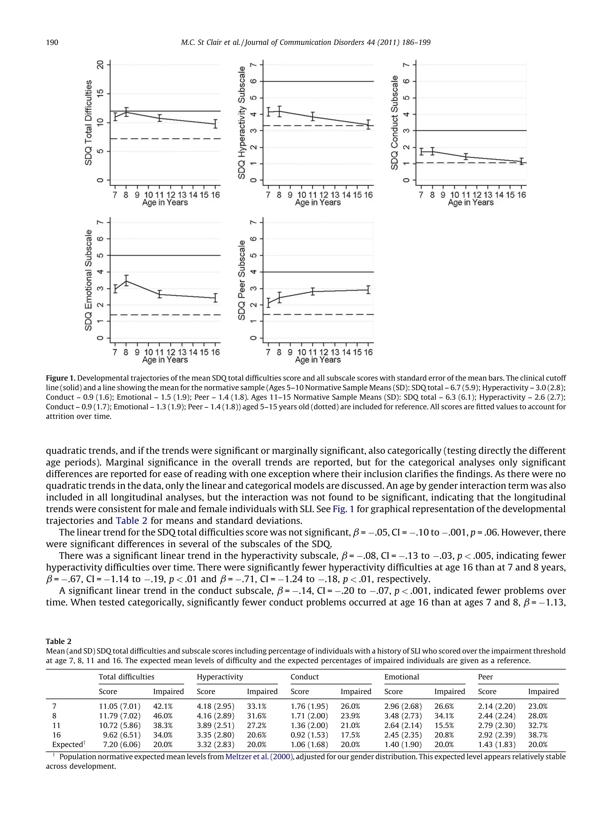[()TD$FIG]
190                                               M.C. St Clair et al. / Journal of Communication Disorders 44 (2011) 186–199




Figure 1. Developmental trajectories of the mean SDQ total difﬁculties score and all subscale scores with standard error of the mean bars. The clinical cutoff
line (solid) and a line showing the mean for the normative sample (Ages 5–10 Normative Sample Means (SD): SDQ total – 6.7 (5.9); Hyperactivity – 3.0 (2.8);
Conduct – 0.9 (1.6); Emotional – 1.5 (1.9); Peer – 1.4 (1.8). Ages 11–15 Normative Sample Means (SD): SDQ total – 6.3 (6.1); Hyperactivity – 2.6 (2.7);
Conduct – 0.9 (1.7); Emotional – 1.3 (1.9); Peer – 1.4 (1.8)) aged 5–15 years old (dotted) are included for reference. All scores are ﬁtted values to account for
attrition over time.



quadratic trends, and if the trends were signiﬁcant or marginally signiﬁcant, also categorically (testing directly the different
age periods). Marginal signiﬁcance in the overall trends are reported, but for the categorical analyses only signiﬁcant
differences are reported for ease of reading with one exception where their inclusion clariﬁes the ﬁndings. As there were no
quadratic trends in the data, only the linear and categorical models are discussed. An age by gender interaction term was also
included in all longitudinal analyses, but the interaction was not found to be signiﬁcant, indicating that the longitudinal
trends were consistent for male and female individuals with SLI. See Fig. 1 for graphical representation of the developmental
trajectories and Table 2 for means and standard deviations.
    The linear trend for the SDQ total difﬁculties score was not signiﬁcant, b = À.05, CI = À.10 to À.001, p = .06. However, there
were signiﬁcant differences in several of the subscales of the SDQ.
    There was a signiﬁcant linear trend in the hyperactivity subscale, b = À.08, CI = À.13 to À.03, p < .005, indicating fewer
hyperactivity difﬁculties over time. There were signiﬁcantly fewer hyperactivity difﬁculties at age 16 than at 7 and 8 years,
b = À.67, CI = À1.14 to À.19, p < .01 and b = À.71, CI = À1.24 to À.18, p < .01, respectively.
    A signiﬁcant linear trend in the conduct subscale, b = À.14, CI = À.20 to À.07, p < .001, indicated fewer problems over
time. When tested categorically, signiﬁcantly fewer conduct problems occurred at age 16 than at ages 7 and 8, b = À1.13,



Table 2
Mean (and SD) SDQ total difﬁculties and subscale scores including percentage of individuals with a history of SLI who scored over the impairment threshold
at age 7, 8, 11 and 16. The expected mean levels of difﬁculty and the expected percentages of impaired individuals are given as a reference.

                         Total difﬁculties            Hyperactivity               Conduct                      Emotional                   Peer

                         Score            Impaired    Score           Impaired    Score           Impaired     Score            Impaired   Score           Impaired

             7           11.05   (7.01)   42.1%       4.18   (2.95)   33.1%       1.76   (1.95)   26.0%        2.96   (2.68)    26.6%      2.14   (2.20)   23.0%
             8           11.79   (7.02)   46.0%       4.16   (2.89)   31.6%       1.71   (2.00)   23.9%        3.48   (2.73)    34.1%      2.44   (2.24)   28.0%
             11          10.72   (5.86)   38.3%       3.89   (2.51)   27.2%       1.36   (2.00)   21.0%        2.64   (2.14)    15.5%      2.79   (2.30)   32.7%
             16           9.62   (6.51)   34.0%       3.35   (2.80)   20.6%       0.92   (1.53)   17.5%        2.45   (2.35)    20.8%      2.92   (2.39)   38.7%
             Expectedy    7.20   (6.06)   20.0%       3.32   (2.83)   20.0%       1.06   (1.68)   20.0%        1.40   (1.90)    20.0%      1.43   (1.83)   20.0%
  y
    Population normative expected mean levels from Meltzer et al. (2000), adjusted for our gender distribution. This expected level appears relatively stable
across development.
 
