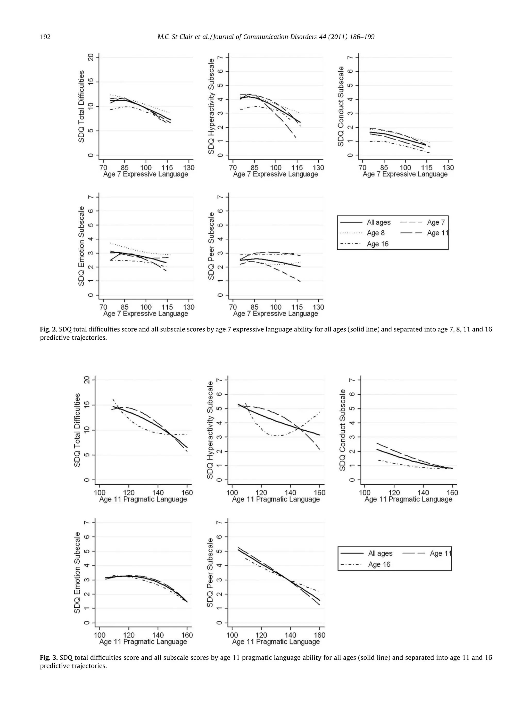 [()TD$FIG]

192                                      M.C. St Clair et al. / Journal of Communication Disorders 44 (2011) 186–199




Fig. 2. SDQ total difﬁculties score and all subscale scores by age 7 expressive language ability for all ages (solid line) and separated into age 7, 8, 11 and 16
predictive trajectories.


[()TD$FIG]




Fig. 3. SDQ total difﬁculties score and all subscale scores by age 11 pragmatic language ability for all ages (solid line) and separated into age 11 and 16
predictive trajectories.
 