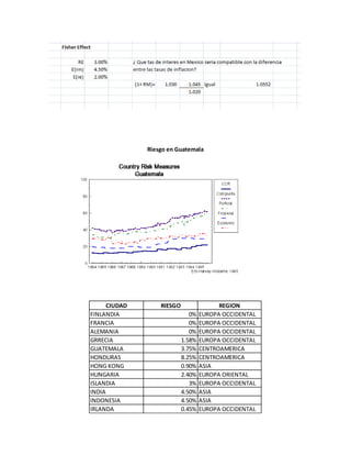 Riesgo en Guatemala
CIUDAD RIESGO REGION
FINLANDIA 0% EUROPA OCCIDENTAL
FRANCIA 0% EUROPA OCCIDENTAL
ALEMANIA 0% EUROPA OCCIDENTAL
GRRECIA 1.58% EUROPA OCCIDENTAL
GUATEMALA 3.75% CENTROAMERICA
HONDURAS 8.25% CENTROAMERICA
HONG KONG 0.90% ASIA
HUNGARIA 2.40% EUROPA ORIENTAL
ISLANDIA 3% EUROPA OCCIDENTAL
INDIA 4.50% ASIA
INDONESIA 4.50% ASIA
IRLANDA 0.45% EUROPA OCCIDENTAL
 