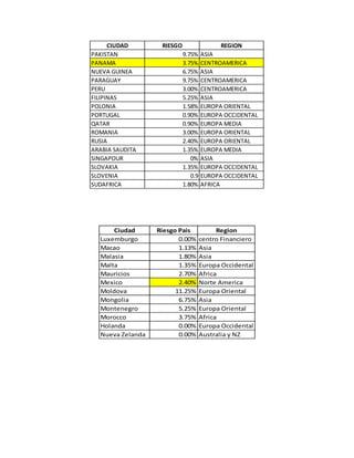 CIUDAD RIESGO REGION
PAKISTAN 9.75% ASIA
PANAMA 3.75% CENTROAMERICA
NUEVA GUINEA 6.75% ASIA
PARAGUAY 9.75% CENTROAMERICA
PERU 3.00% CENTROAMERICA
FILIPINAS 5.25% ASIA
POLONIA 1.58% EUROPA ORIENTAL
PORTUGAL 0.90% EUROPA OCCIDENTAL
QATAR 0.90% EUROPA MEDIA
ROMANIA 3.00% EUROPA ORIENTAL
RUSIA 2.40% EUROPA ORIENTAL
ARABIA SAUDITA 1.35% EUROPA MEDIA
SINGAPOUR 0% ASIA
SLOVAKIA 1.35% EUROPA OCCIDENTAL
SLOVENIA 0.9 EUROPA OCCIDENTAL
SUDAFRICA 1.80% AFRICA
Ciudad Riesgo Pais Region
Luxemburgo 0.00% centro Financiero
Macao 1.13% Asia
Malasia 1.80% Asia
Malta 1.35% Europa Occidental
Mauricios 2.70% Africa
Mexico 2.40% Norte America
Moldova 11.25% Europa Oriental
Mongolia 6.75% Asia
Montenegro 5.25% Europa Oriental
Morocco 3.75% Africa
Holanda 0.00% Europa Occidental
Nueva Zelanda 0.00% Australia y NZ
 
