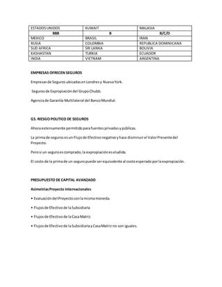 ESTADOSUNIDOS KUWAIT MALASIA
BBB B B/C/D
MEXICO BRASIL IRAN
RUSIA COLOMBIA REPUBLICA DOMINICANA
SUD AFRICA SRI LANKA BOLIVIA
KASHASTAN TURKIA ECUADOR
INDIA VIETNAM ARGENTINA
EMPRESAS OFRECEN SEGUROS
Empresasde SegurosubicadasenLondresy NuevaYork.
Segurosde Expropiacióndel GrupoChubb.
Agenciade Garantía Multilateral del BancoMundial.
G5. RIESGO POLITICO DE SEGUROS
Ahoraextensamente permitidoparafuentesprivadasypúblicas.
La primade segurosesun Flujode Efectivonegativoyhace disminuirel ValorPresentedel
Proyecto.
Perosi un seguroescomprado,la expropiacióneseludida.
El costo de la primade un seguropuede serequivalente al costoesperadoporlaexpropiación.
PRESUPUESTO DE CAPITAL AVANZADO
AsimetríasProyecto Internacionales
• Evaluacióndel Proyectoconlamismamoneda.
• Flujosde Efectivode laSubsidiaria
• Flujosde Efectivode laCasaMatriz
• Flujosde Efectivode laSubsidiariayCasaMatriz no son iguales.
 