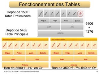 © 2013 GOLDEXTEAM – Todos los derechos reservados
Depôt de 540€
Table Principale
Depôt de 150€
Table Préliminaire
540€
+
427€
Fonctionnement des Tables
Bon de 3500 € -7% en Or Bon de 3500 € -7%-540 en Or
12
 