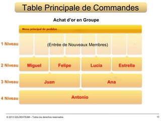 © 2013 GOLDEXTEAM – Todos los derechos reservados
1 Niveau
2 Niveau
3 Niveau
4 Niveau
Achat d’or en Groupe
(Entrée de Nouveaux Membres)
Table Principale de Commandes
13
Antonio
AnaJuan
Miguel Felipe Lucia Estrella
 