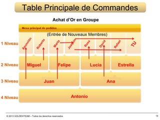 © 2013 GOLDEXTEAM – Todos los derechos reservados
1 Niveau
2 Niveau
3 Niveau
4 Niveau
Achat d’Or en Groupe
(Entrée de Nouveaux Membres)
Table Principale de Commandes
14
Antonio
AnaJuan
Miguel Felipe Lucia Estrella
 