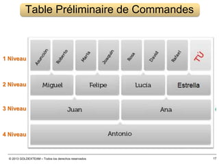 © 2013 GOLDEXTEAM – Todos los derechos reservados
Table Préliminaire de Commandes
1 Niveau
2 Niveau
3 Niveau
4 Niveau
17
 