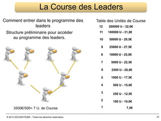 © 2013 GOLDEXTEAM – Todos los derechos reservados© 2013 GOLDEXTEAM – Todos los derechos reservados 23
La Course des Leaders
Comment entrer dans le programme des
leaders
Structure préliminaire pour accéder
au programme des leaders.
Table des Unités de Course
3500€/500= 7 U. de Course
200000 U - 32,0€
100000 U - 31,0€
50000 U - 29,5€
25000 U - 27,5€
10000 U - 25,0€
5000 U - 22,5€
2500 U - 20,0€
1000 U - 17,5€
500 U - 15,0€
250 U - 12,5€
100 U - 10,0€
7,5€
12
11
10
9
8
7
6
5
4
3
2
1
 
