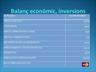 Balanç econòmic, inversions
ACTUACIO VALOR ESTIMAT
DESCALCIFICACIO 2500€
CONTADORS 500€
AIXETA TERMOSTÁTICA (Udad) 150€
VALVULA TERMOSTATICA 70€
RECUPERACIO DE CALOR RESIDUAL 500€
APROFITAMENT D´AIGÜES RESIDUALS 2500€
MARKETING 300€
ADECUACIO D´INSTAL.LACIONS 2000€
MÀ D´OBRA QUALIFICADA
 