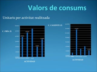Valors de consums
Unitaris per activitat realitzada
LAVADO PELO CORTO
0.0000
1.0000
2.0000
3.0000
4.0000
5.0000
6.0000
3.8375
4.6743
5.4171
1.9500
3.3550
ACTIVIDAD
C. FRÍA (l)
LAVADO PELO CORTO
0.0000
2.0000
4.0000
6.0000
8.0000
10.0000
12.0000
14.0000
1.1904
11.4757
2.8976 4.0000
2.2317
ACTIVIDAD
C. CALIENTE (l)
 