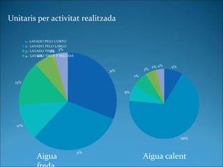 Unitaris per activitat realitzada
31%
31%
12%
15%
6%
1%
5%
1.- LAVADO PELO CORTO
2.- LAVADO PELO LARGO
3.- LAVADO TINTE
4.- LAVADO TINTE Y MECHAS
9%
68%
8%
7%
3%
2% 4%
Aigua Aigua calent
 