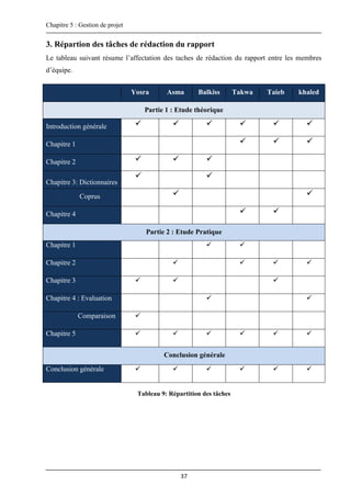 Chapitre 5 : Gestion de projet
37
3. Répartion des tâches de rédaction du rapport
Le tableau suivant résume l’affectation des taches de rédaction du rapport entre les membres
d’équipe.
Yosra Asma Balkiss Takwa Taieb khaled
Partie 1 : Etude théorique
Introduction générale      
Chapitre 1   
Chapitre 2   
Chapitre 3: Dictionnaires
 
Coprus  
Chapitre 4  
Partie 2 : Etude Pratique
Chapitre 1  
Chapitre 2    
Chapitre 3   
Chapitre 4 : Evaluation  
Comparaison 
Chapitre 5      
Conclusion générale
Conclusion générale      
Tableau 9: Répartition des tâches
 