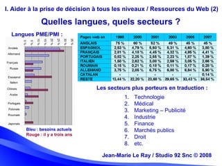 Jean-Marie Le Ray / Studio 92 Snc (c) 2008 22Jean-Marie Le Ray / Studio 92 Snc © 2008
Langues PME/PMI :
Bleu : besoins actuels
Rouge : il y a trois ans
I. Aider à la prise de décision à tous les niveaux / Ressources du Web (2)
Les secteurs plus porteurs en traduction :
1. Technologie
2. Médical
3. Marketing – Publicité
4. Industrie
5. Finance
6. Marchés publics
7. Droit
8. etc.
Quelles langues, quels secteurs ?
 