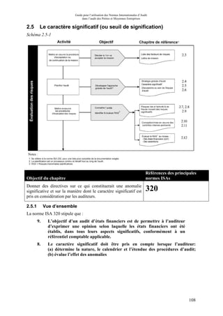 Guide pour l’utilisation des Normes Internationales d’Audit
dans l’audit des Petites et Moyennes Entreprises
108
2.5 Le caractère significatif (ou seuil de signification)
Schéma 2.5-1
Objectif du chapitre
Références des principales
normes ISAs
Donner des directives sur ce qui constituerait une anomalie
significative et sur la manière dont le caractère significatif est
pris en considération par les auditeurs.
320
2.5.1 Vue d’ensemble
La norme ISA 320 stipule que :
9. L’objectif d’un audit d’états financiers est de permettre à l’auditeur
d’exprimer une opinion selon laquelle les états financiers ont été
établis, dans tous leurs aspects significatifs, conformément à un
référentiel comptable applicable.
8. Le caractère significatif doit être pris en compte lorsque l’auditeur:
(a) détermine la nature, le calendrier et l’étendue des procédures d’audit;
(b) évalue l’effet des anomalies
 