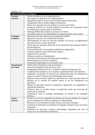 Guide pour l’utilisation des Normes Internationales d’Audit
dans l’audit des Petites et Moyennes Entreprises
128
Schéma 2.7-3
Source des facteurs de risques
Facteurs
externes
• État de l'économie et de la réglementation ;
• Haut degré de complexité de la réglementation ;
• Changements dans le secteur d’activité dans lequel l'entité opère ;
• Changements dans la chaîne d'approvisionnement ;
• Baisse de la demande pour les produits ou services de l'entité ;
• Incapacité d’obtenir les moyens matériels nécessaires ou le personnel ayant
les compétences requises pour la production ;
• Sabotage délibéré des produits ou services de l’entité ;
• Contraintes relatives à la disponibilité des capitaux propres et des crédits.
Stratégies
d’affaires
• Opérations dans des régions économiquement instables ;
• Opérations exposées à la volatilité des marchés ;
• Développement ou offre de nouveaux produits ou services, ou déplacement
dans de nouveaux secteurs d'activités ;
• Entrée dans des domaines d'activités ou de transactions dans lesquels l'entité a
peu d'expérience ;
• Fixation d'objectifs et de stratégies irréalistes ou inappropriés ;
• Expansion agressive dans de nouvelles régions ;
• Acquisitions et cessions ;
• Alliances complexes et partenariats ;
• Utilisation de mécanismes de financement complexes ;
• Restructurations au sein de l’entreprise ;
• Transactions importantes avec les parties liées.
Organisation
de l’entité
• Faible culture d'entreprise et de gouvernance ;
• Personnel incompétent dans des postes clés ;
• Changements du personnel clé, y compris le départ des dirigeants clés ;
• Complexité des opérations, de la structure organisationnelle et des produits ;
• Inaptitude à reconnaître la nécessité des changements dans les compétences
requises ou dans l’utilisation des technologies, par exemple ;
• Réponse à une croissance rapide ou à une baisse des ventes qui peut mettre la
pression sur le système de contrôle interne et sur les compétences du
personnel ;
• Manque de personnel ayant les compétences appropriées en comptabilité et
information financière.
• Faiblesses dans le contrôle interne, en particulier celles qui n'ont pas été
traitées par la direction ;
• Incohérences entre la stratégie informatique de l'entité et ses stratégies
d'affaires.
Autres
facteurs
• Produits ou services comportant des défauts qui peuvent entraîner des risques
pour la réputation de l’entité et impliquer sa responsabilité.
• Relations avec les bailleurs de fonds externes, tels que les banques ;
• Continuité d’exploitation et problèmes de liquidité, incluant la perte de clients
importants ;
• Installation de nouveaux systèmes informatiques importants qui sont en
liaison avec les informations financières.
 