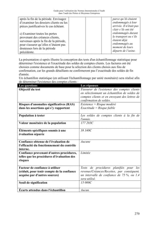 Guide pour l’utilisation des Normes Internationales d’Audit
dans l’audit des Petites et Moyennes Entreprises
270
après la fin de la période. Envisagez
d’examiner les dossiers clients ou les
pièces justificatives le cas échéant.
c) Examiner toutes les pertes
provenant des créances clients,
survenues après la fin de la période,
pour s'assurer qu’elles n’étaient pas
douteuses lors de la période
précédente.
parce qu’ils étaient
endommagés à leur
arrivée. Il n'était pas
clair s’ils ont été
endommagés durant
le transport ou s’ils
étaient déjà
endommagés au
moment de leurs
départs de l’usine.
La présentation ci-après illustre la conception des tests d'un échantillonnage statistique pour
déterminer l'existence et l'exactitude des soldes de comptes clients. Les factures ont été
choisies comme documents de base pour la sélection des clients choisis aux fins de
confirmation, car les grands détaillants ne confirmeront pas l’exactitude des soldes de fin
d'année.
Un échantillon statistique (en utilisant l'échantillonnage par unité monétaire) sera réalisé afin
de déterminer l'existence des comptes clients :
Les questions Les réponses
Objectif du test S'assurer de l'existence des comptes clients
en sélectionnant un échantillon de soldes de
comptes clients et en envoyant des lettres de
confirmation de soldes.
Risques d'anomalies significatives (RAS)
dans les assertions qui s’y rapportent
Existence = Risque modéré
Exactitude = Risque faible
Population à tester Les soldes de comptes clients à la fin de
l'année.
Valeur monétaire de la population 177 203Є
Éléments spécifiques soumis à une
évaluation séparée
38 340Є
Confiance obtenue de l’évaluation de
l'efficacité du fonctionnement du contrôle
interne.
Aucune
Confiance provenant d'autres procédures,
telles que les procédures d'évaluation des
risques
Limitée
Facteur de confiance à utiliser
(réduit, pour tenir compte de la confiance
acquise par d'autres sources)
Tests de procédures planifiés pour les
revenus/Créances/Recettes, par conséquent,
un intervalle de confiance de 75 %, ou 1.4
sera utilisé.
Seuil de signification 15 000Є
Écarts attendus dans l'échantillon Aucun.
 