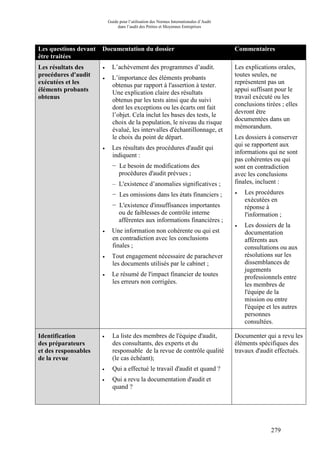 Guide pour l’utilisation des Normes Internationales d’Audit
dans l’audit des Petites et Moyennes Entreprises
279
Les questions devant
être traitées
Documentation du dossier Commentaires
Les résultats des
procédures d'audit
exécutées et les
éléments probants
obtenus
• L’achèvement des programmes d’audit.
• L’importance des éléments probants
obtenus par rapport à l'assertion à tester.
Une explication claire des résultats
obtenus par les tests ainsi que du suivi
dont les exceptions ou les écarts ont fait
l’objet. Cela inclut les bases des tests, le
choix de la population, le niveau du risque
évalué, les intervalles d'échantillonnage, et
le choix du point de départ.
• Les résultats des procédures d'audit qui
indiquent :
− Le besoin de modifications des
procédures d'audit prévues ;
– L'existence d’anomalies significatives ;
− Les omissions dans les états financiers ;
− L'existence d'insuffisances importantes
ou de faiblesses de contrôle interne
afférentes aux informations financières ;
• Une information non cohérente ou qui est
en contradiction avec les conclusions
finales ;
• Tout engagement nécessaire de parachever
les documents utilisés par le cabinet ;
• Le résumé de l'impact financier de toutes
les erreurs non corrigées.
Les explications orales,
toutes seules, ne
représentent pas un
appui suffisant pour le
travail exécuté ou les
conclusions tirées ; elles
devront être
documentées dans un
mémorandum.
Les dossiers à conserver
qui se rapportent aux
informations qui ne sont
pas cohérentes ou qui
sont en contradiction
avec les conclusions
finales, incluent :
• Les procédures
exécutées en
réponse à
l'information ;
• Les dossiers de la
documentation
afférents aux
consultations ou aux
résolutions sur les
dissemblances de
jugements
professionnels entre
les membres de
l'équipe de la
mission ou entre
l'équipe et les autres
personnes
consultées.
Identification
des préparateurs
et des responsables
de la revue
• La liste des membres de l'équipe d'audit,
des consultants, des experts et du
responsable de la revue de contrôle qualité
(le cas échéant);
• Qui a effectué le travail d'audit et quand ?
• Qui a revu la documentation d'audit et
quand ?
Documenter qui a revu les
éléments spécifiques des
travaux d'audit effectués.
 