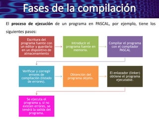 El proceso de ejecución de un programa en PASCAL, por ejemplo, tiene los
siguientes pasos:
            Escritura del
        programa fuente con        Introducir el     Compilar el programa
        un editor y guardarlo   programa fuente en    con el compilador
         en un dispositivo de        memoria.              PASCAL
          almacenamiento




         VerIficar y corregir
                                                     El enlazador (linker)
              errores de           Obtención del
                                                     obtiene el programa
        compilación (listado     programa objeto.
                                                          ejecutable.
            de errores).




            Se ejecuta el
          programa y, si no
         existen errores, se
         tendrá la salida del
             programa.
 