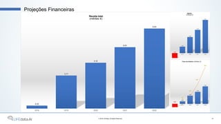 Projeções Financeiras
10© 2018 LIFEdata. All Rights Reserved.
0.32
3.71
5.16
6.91
9.03
2018 2019 2020 2021 2022
Receita total
(milhões €)
-0.79
1.03
2.58
3.73
5.33
2018 2019 2020 2021 2022
EBITDA
(milhões €)
-0.82
0.66
2.06
3.04
4.42
-
0.1
6
1.91
4.95
9.37
2018 2019 2020 2021 2022
Fluxo de dinheiro (milhões €)
 