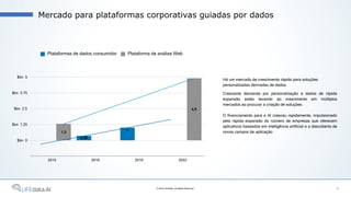 Mercado para plataformas corporativas guiadas por dados
5© 2018 LIFEdata. All Rights Reserved.
Há um mercado de crescimento rápido para soluções
personalizadas derivadas de dados
Crescente demanda por personalização e dados de rápida
expansão estão levando ao crescimento em múltiplos
mercados ao procurar a criação de soluções.
O financiamento para a IA cresceu rapidamente, impulsionado
pela rápida expansão do número de empresas que oferecem
aplicativos baseados em inteligência artificial e a descoberta de
novos campos de aplicação.
$bn 0
$bn 1.25
$bn 2.5
$bn 3.75
$bn 5
2015 2016 2019 2022
4.9
1.3
1
0.35
Plataformas de dados consumidor Plataforma de análise Web
 