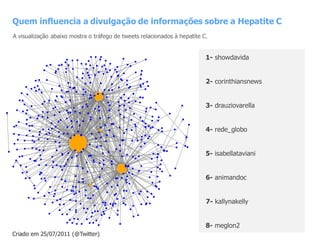 Quem influencia a divulgação de informações sobre a Hepatite C
A visualização abaixo mostra o tráfego de tweets relacionados à hepatite C.


                                                                          1- showdavida


                                                                          2- corinthiansnews


                                                                          3- drauziovarella


                                                                          4- rede_globo


                                                                          5- isabellataviani


                                                                          6- animandoc


                                                                          7- kallynakelly


                                                                          8- meglon2
Criado em 25/07/2011 (@Twitter)
 