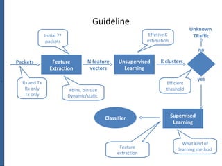 ` Traffic Classification based on Machine Learning | PPT