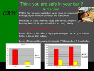 http://www.ecocenter.org/dust/ToxicAtAnySpeed.pdf Think you are safe in your car ? PBDEs (fire retardants in plastics) cause neuro-developmental damage, thyroid hormone disruption and liver toxicity.  Phthalates (in fabric softeners) cause birth defects, impaired  learning, liver toxicity, premature births, and early puberty.  Your car has large amounts of both these. Levels of Carbon Monoxide, a highly poisonous gas, can be up to 10 times higher in the car than outside.  Levels of toxic volatile organic compounds (VOCs) can be 4-5 times higher. Think again! 