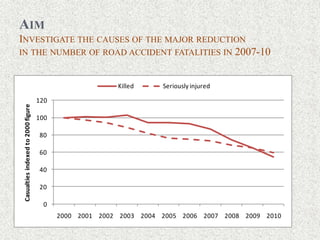 AIM
INVESTIGATE THE CAUSES OF THE MAJOR REDUCTION
IN THE NUMBER OF ROAD ACCIDENT FATALITIES IN 2007-10
0
20
40
60
80
100
120
2000 2001 2002 2003 2004 2005 2006 2007 2008 2009 2010
Casualties
indexed
to
2000
figure
Killed Seriously injured
 