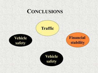 CONCLUSIONS
Traffic
Vehicle
safety
Financial
stability
Vehicle
safety
 