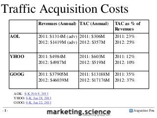 Traffic Acquisition Costs
                     Revenues (Annual) TAC (Annual)    TAC as % of
                                                       Revenues
      AOL            2011: $1314M (adv) 2011: $306M    2011: 23%
                     2012: $1419M (adv) 2012: $357M    2012: 25%


      YHOO           2011: $4984M      2011: $603M     2011: 12%
                     2012: $4987M      2012: $519M     2012: 10%

      GOOG           2011: $37905M     2011: $13188M   2011: 35%
                     2012: $46039M     2012: $17176M   2012: 37%

       AOK: 8-K, Feb 8, 2013
       YHOO: 8-K, Jan 28, 2013
       GOOG: 8-K, Jan 22, 2013

-1-                                                            Augustine Fou
 
