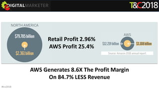 AWS Generates 8.6X The Profit Margin
On 84.7% LESS Revenue
Source:
InternetRetailer.com
Retail Profit 2.96%
AWS Profit 25.4%
#tcs2018
 