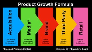 Product Growth Formula
Acquisition
Amazon
Clickbank
Affiliates
Domain
Diversity
Sellability
Retailers
VAR’s
Seat Licenses
Exact Match
Un-Answered
Social & Email
Lead Devices
FirstSales
Re-Engagment
Copyright 2017 Founder’s Board
Brand
Media*
ThirdParty
Retail
*Free and Premium Content
 