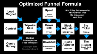 Downsell
Premium Only
Amazon*
Lead
Magnet
Tripwire
Sale
w/Premium
Upsell
Annual
w/Premium
Contest
Convo
Survey
Down
Sell
$1 Trial
Slack
Adjuster
MRR $1 Trial
Slack
Adjuster
One Time
Big
Ticket
Webinar
The
Bucket
Email, Bot &
SMS
Optimized Funnel Formula
Copyright 2017
Founder’s Board
*Add 3 Day Autoresponder
At Stop Point That
Re-Engages at
Next Step
Hot List
Autoresponder
Fires Immediate
 