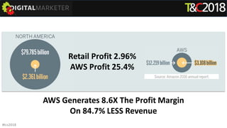 AWS Generates 8.6X The Profit Margin
On 84.7% LESS Revenue
Source:
InternetRetailer.com
Retail Profit 2.96%
AWS Profit 25....