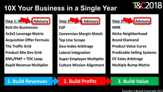 1. Build Revenues 2. Build Profits 3. Build Value
Step 1: Revenue Advisory
Bolt-On Businesses
3x3x3 Leverage Matrix
Acquisition Offer Formula
The Traffic Grid
Product Mix Dev Grid
BML/PMF + TOC Loop
Rapid Revenue Multiplier
10X Your Business in a Single Year
Founder’s Board Copyright 2017
Step 2: Profits Advisory
E2P
Conversion Margin Match
Top Line Scrape
Geo-Index Arbitrage
Lateral Integration
Super Employee Multiplier
Culture Mission Alignment
Step 3: Value Advisory
MRR
Niche Neighborhood
Brand Diamond
Product Value Curve
Predicable Selling Systems
EV Sales Arbitrage
Multiple Bump Matrix
 