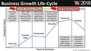 © 2017 FoundersBoard.com
EnterpriseValue
Years In Business
Start-Up
Traction
PMF
Constraints
Growth
Maturity
Decline
Business Growth Life-Cycle
Cap Table
Seed $
Founders
Entity Type
CreateIP
BML > PMF
Find Team
Optimize Offer
Test Channels
Optimize IP
Talent Deficit
Cash Crunch
Legal Issues
Offer Fatigue
Market Size
Growth Capital
Add Channels
Expand Lines
Acquisitions
Form Alliances
Competition
Market Size
Legal Issues
Offer Fatigue
Trend Changes
Talent Drain
Cash Drain
EV Drain
IP Dilution
Competition
Exit Advisory PhaseGrowth Advisory Phase
 