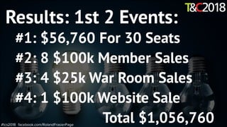 #1: $56,760 For 30 Seats
#2: 8 $100k Member Sales
#3: 4 $25k War Room Sales
#4: 1 $100k Website Sale
Total $1,056,760#tcs2018 facebook.com/RolandFrasierPage
Results: 1st 2 Events:
 