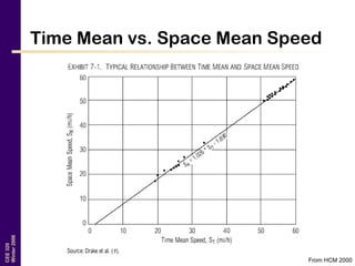 CEE320
Winter2006
Time Mean vs. Space Mean Speed
From HCM 2000
 