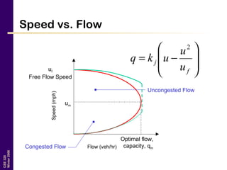 CEE320
Winter2006
Speed vs. Flow








−=
f
j
u
u
ukq
2
Flow (veh/hr)
Speed(mph)
uf
Free Flow Speed
Optimal flow,
capacity, qm
Uncongested Flow
Congested Flow
um
 