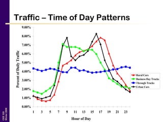 CEE320
Winter2006
Traffic – Time of Day Patterns
0.00%
1.00%
2.00%
3.00%
4.00%
5.00%
6.00%
7.00%
8.00%
9.00%
1 3 5 7 9 11 13 15 17 19 21 23
Hour of Day
PercentofDailyTraffic
Rural Cars
Business Day Trucks
Through Trucks
Urban Cars
 