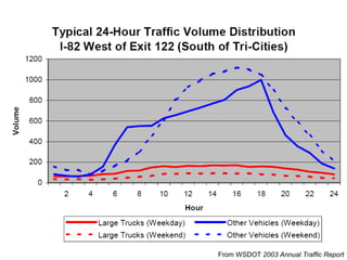 From WSDOT 2003 Annual Traffic Report
 