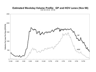 I-405 NE 37th St GP SB
0
500
1000
1500
2000
2500
12 AM 2 AM 4 AM 6 AM 8 AM 10 AM 12 PM 2 PM 4 PM 6 PM 8 PM 10 PM
Estimated Weekday Volume Profile: GP and HOV Lanes (Nov 98)
GP
HOV
 