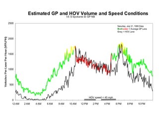 I-5 S Spokane St GP NB
0
500
1000
1500
2000
2500
12 AM 2 AM 4 AM 6 AM 8 AM 10 AM 12 PM 2 PM 4 PM 6 PM 8 PM 10 PM
Estimated GP and HOV Volume and Speed Conditions
HOV speed < 45 mph
Saturday, July 31, 1999 Data
Multicolor = Average GP Lane
Gray = HOV Lane
 