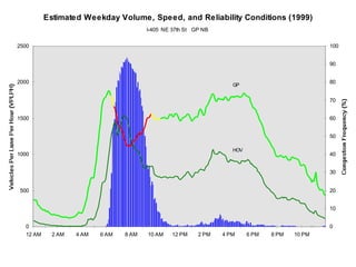 I-405 NE 37th St GP NB
0
500
1000
1500
2000
2500
12 AM 2 AM 4 AM 6 AM 8 AM 10 AM 12 PM 2 PM 4 PM 6 PM 8 PM 10 PM
0
10
20
30
40
50
60
70
80
90
100
Estimated Weekday Volume, Speed, and Reliability Conditions (1999)
GP
HOV
 