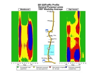 Time PMAM
0 2 4 6 8 10 12 2 4 6 8 10 12
Time PMAM
0 2 4 6 8 10 12 2 4 6 8 10 12
405
5
Montlake Blvd.
520
Arboretum
92ndAve.
B’vue. Way
148th Ave.
NE 60th St.
84th Ave.
Lk. Wash.
Uncongested, near
speed limit
Restricted movement
but near speed limit
More heavily congested,
45 - 55 mph
Extremely congested,
unstable flow
Westbound
SR 520Traffic Profile
General Purpose Lanes
1997 Weekday Average East bound
 