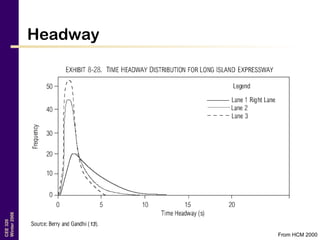 CEE320
Winter2006
Headway
From HCM 2000
 