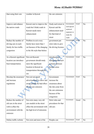 Mona ALShaikh 99288661

than using their cars     weather in Kuwait                the cars emission




Improve and enhance       Kuwait start to improve the      Study each street in   Government     Good   No
                                                                                  send special
the narrow roads          roads but I think roads in       Kuwait and the
                                                                                  technical
                          Kuwait needs more                enhancement need
                                                                                  engineers to
                          enhancement                      fro that kind of       study the
                                                           street                 roads
Reduce the number of      Problem in exit every            government put         Government     Good   No
driving cars in each      family have more than 1          strict rules to give
family for less traffic   car because of the changing      the driving licenses
congestion                in the life style than before


As a Kuwait significant Not exit Kuwaiti                   introduce new          Government     Good   No
location can introduce    government should study          transportation such
boat transportation.      more the significant             as boats between
                          location in Kuwait no            Kuwait areas
                          transportation through the
                          sea
Develop the awareness'    Not exit not much                Government             Government     Good   No
and increase              advertisements to show and       increase the
regulations               aware people the bad effect      awareness about
                          for the cars emission            the risk come from
                                                           the cars emissions
                                                           because of the
                                                           congestion
Reduce the number of      Not exits many very old          Strict rules and       Government     Good   No
old cars in the street    cars models in the street        procedures for that
with is effect the        effect the environment with      old cars
environment with the      the high level of emissions
emission


Online traffic website    Not exist and most of the        Peoples can            Government     Good   No


                                                          20
 