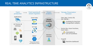 REAL TIME ANALYTICS INFRASTRUCTURE
 