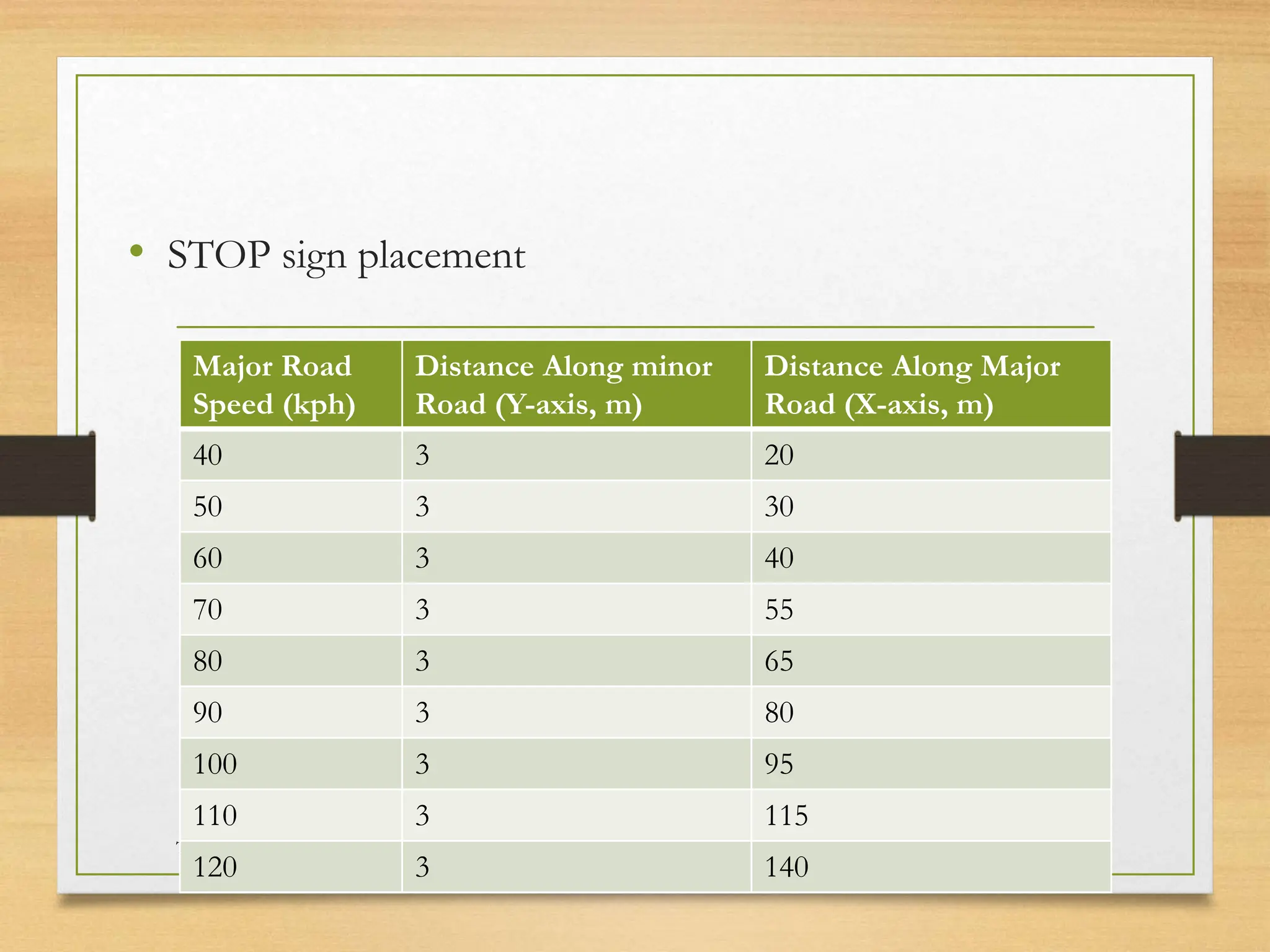 • STOP sign placement
20080821
Traffic Signs
24
/
21
Major Road
Speed (kph)
Distance Along minor
Road (Y-axis, m)
Distance Along Major
Road (X-axis, m)
40 3 20
50 3 30
60 3 40
70 3 55
80 3 65
90 3 80
100 3 95
110 3 115
120 3 140
 