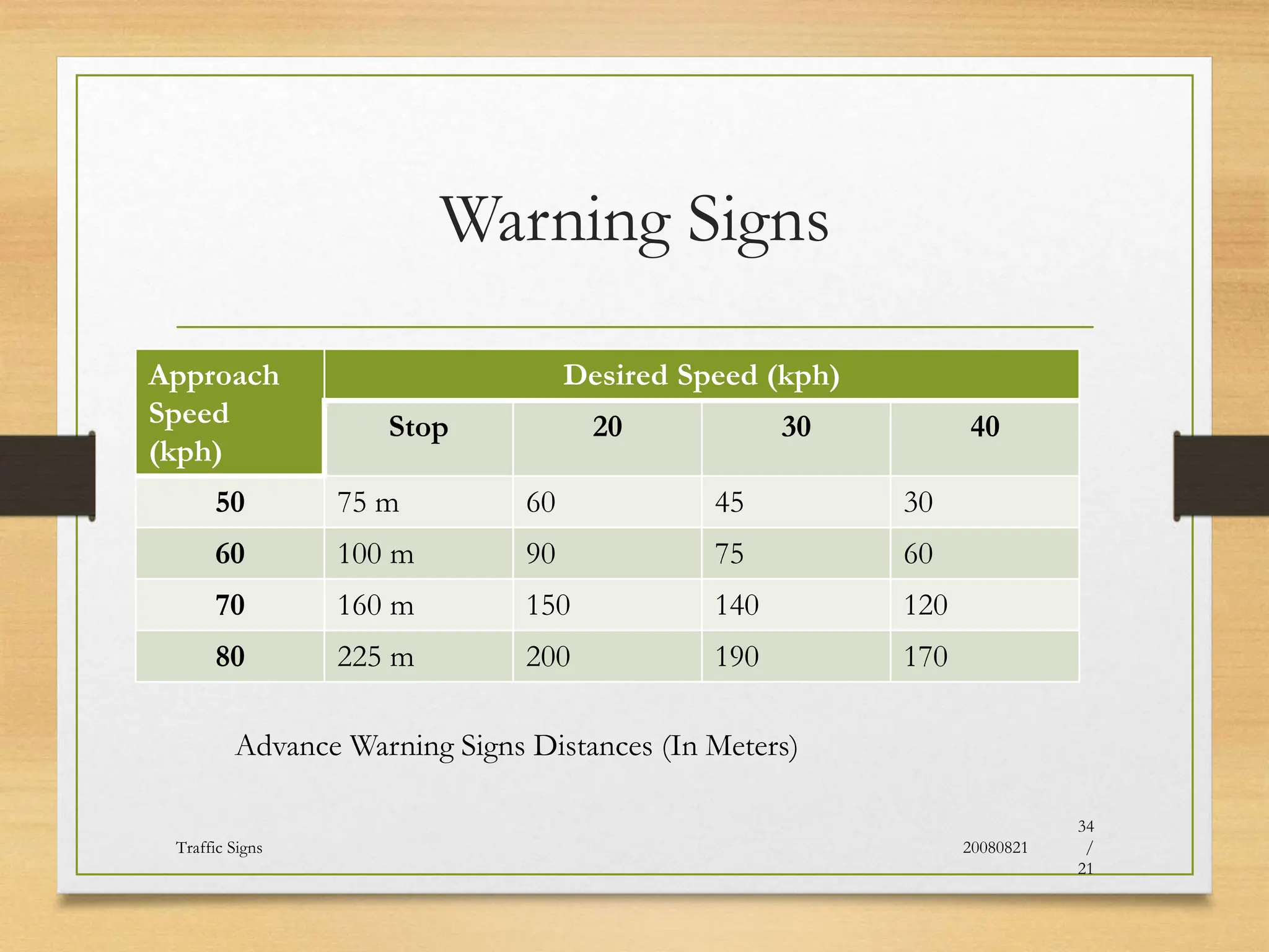 Warning Signs
20080821
Traffic Signs
34
/
21
Approach
Speed
(kph)
Desired Speed (kph)
Stop 20 30 40
50 75 m 60 45 30
60 100 m 90 75 60
70 160 m 150 140 120
80 225 m 200 190 170
Advance Warning Signs Distances (In Meters)
 