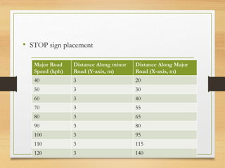 Stop Sign Distance Traffic Control Devices (Signs, Markings, Signals).ppt